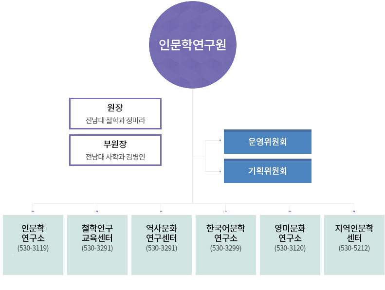 인문학연구원 - 원장:전남대 철학과 정미라, 부원장:전남대 사하과 김병인, 운영위원회, 기획이원회 /
	인문학연구원 - 인문학연구소(530-3119) /
	인문학연구원 - 철학연구교육센터(530-3291) /
	인문학연구원 - 역사문화연구센터(530-0788)  /
	인문학연구원 - 한국어문학연구소(530-3299) /
	인문학연구원 - 영미문화연구소(530-3120)  /
	인문학연구원 - 지역인문학센터(530-5212)  /
	